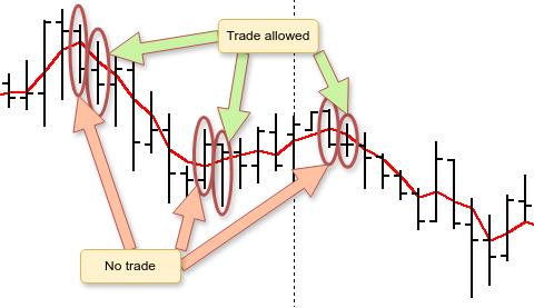 Signal candlestick filtering principle