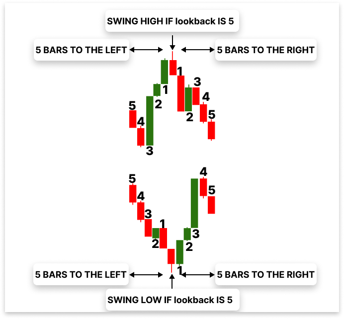 Figure 3. Swing High and Low