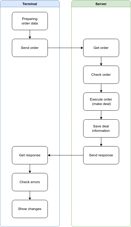 The trading process is distributed between the terminal and the server