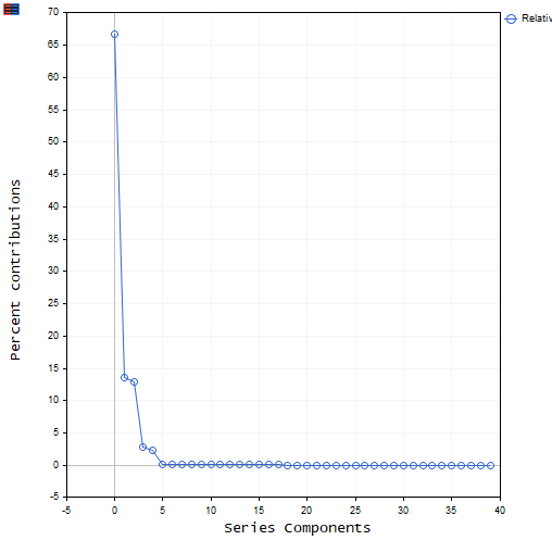 Relative contributions of the example series