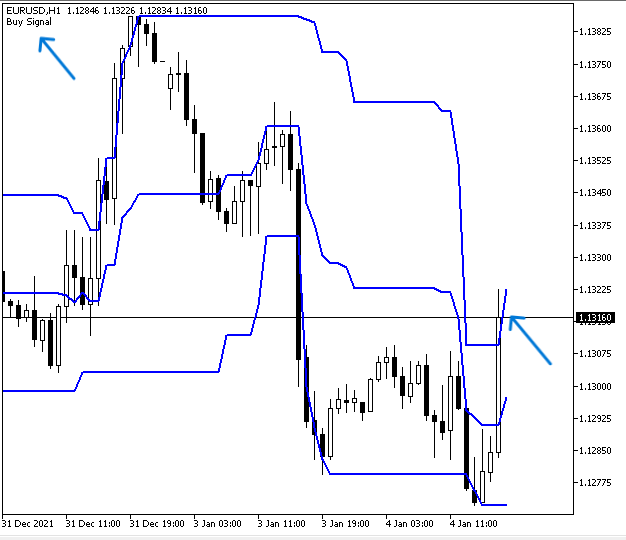 signal d'achat dcBreakout