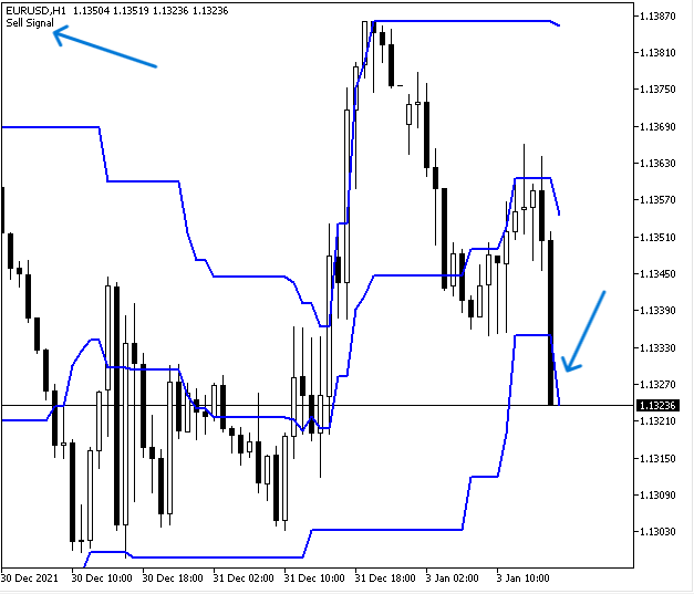 Signal de vente dcBreakout