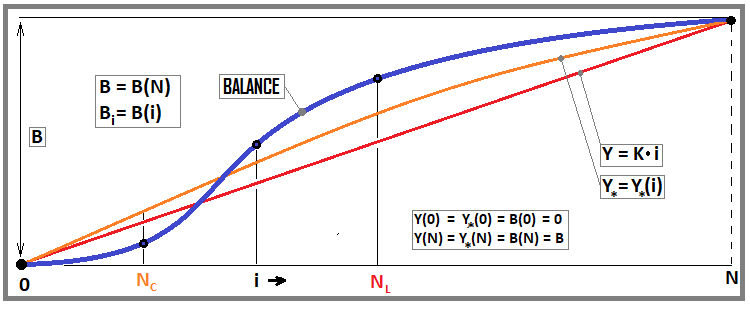 fattore di linearità e fattore di curva