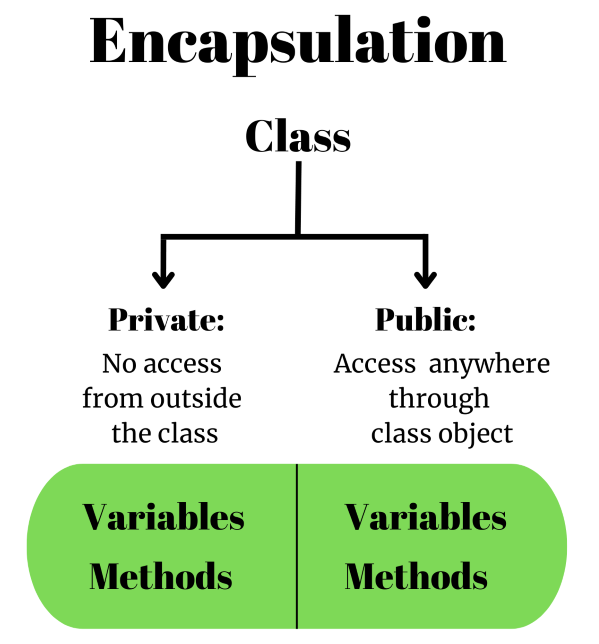 Encapsulation