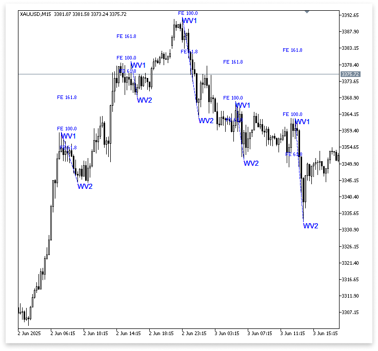 Figure 1. Wave 1 and 2