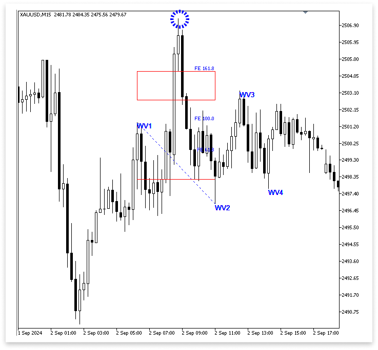 Figure 7. Wave 1 Highest High