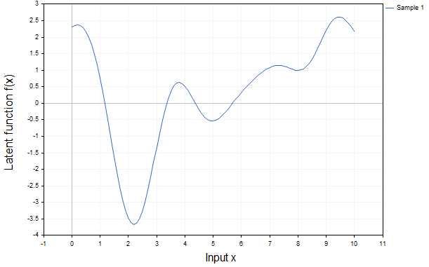 Sample latent function f(x)