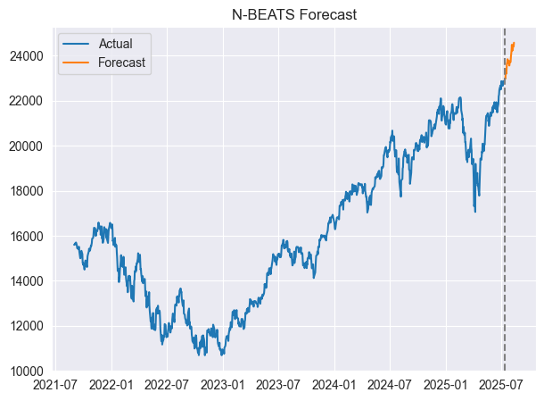Data Science and ML (Part 46): Stock Markets Forecasting Using N-BEATS ...