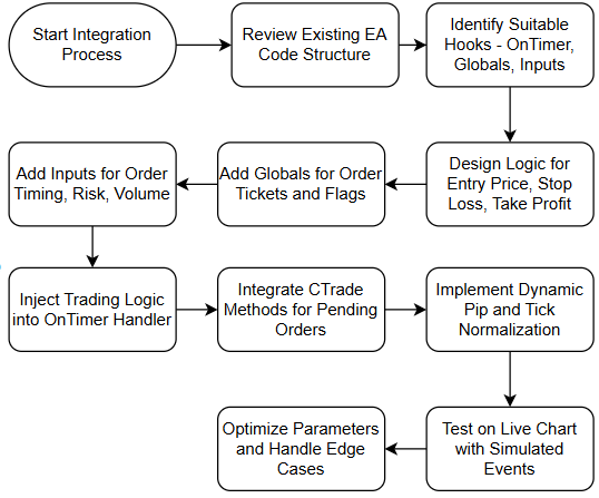 Development flow diagram