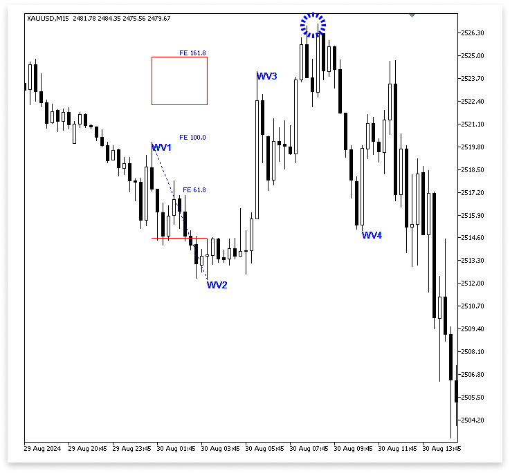 Figure 6. Wave 3 Highest High