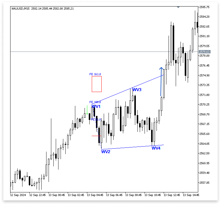 Figure 12. Visible Trend Lines