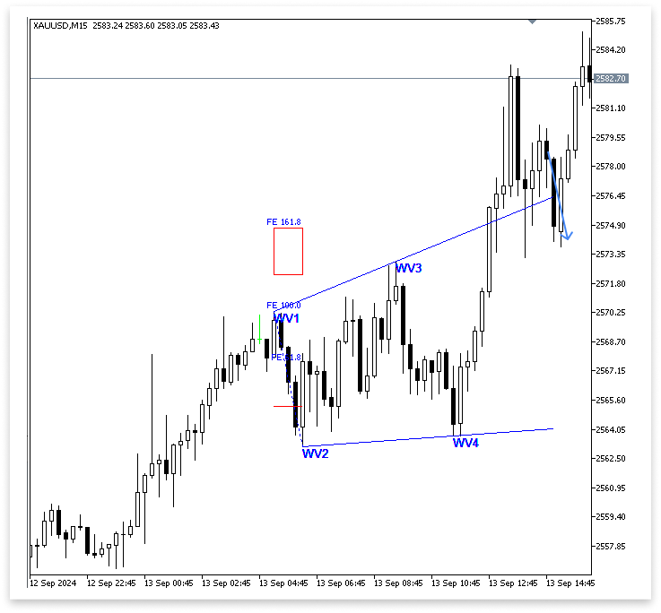 Figure 13. Break in Trend Line
