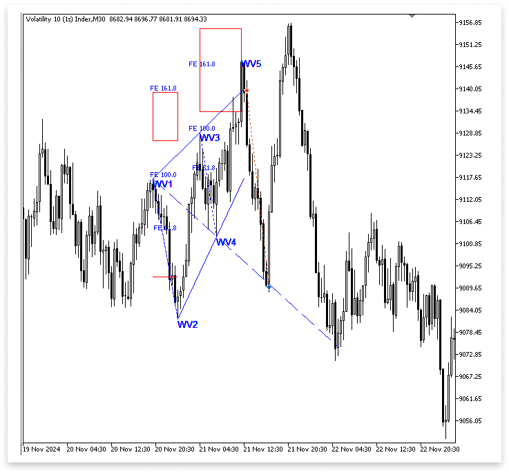 Figure 16. Closing Trade
