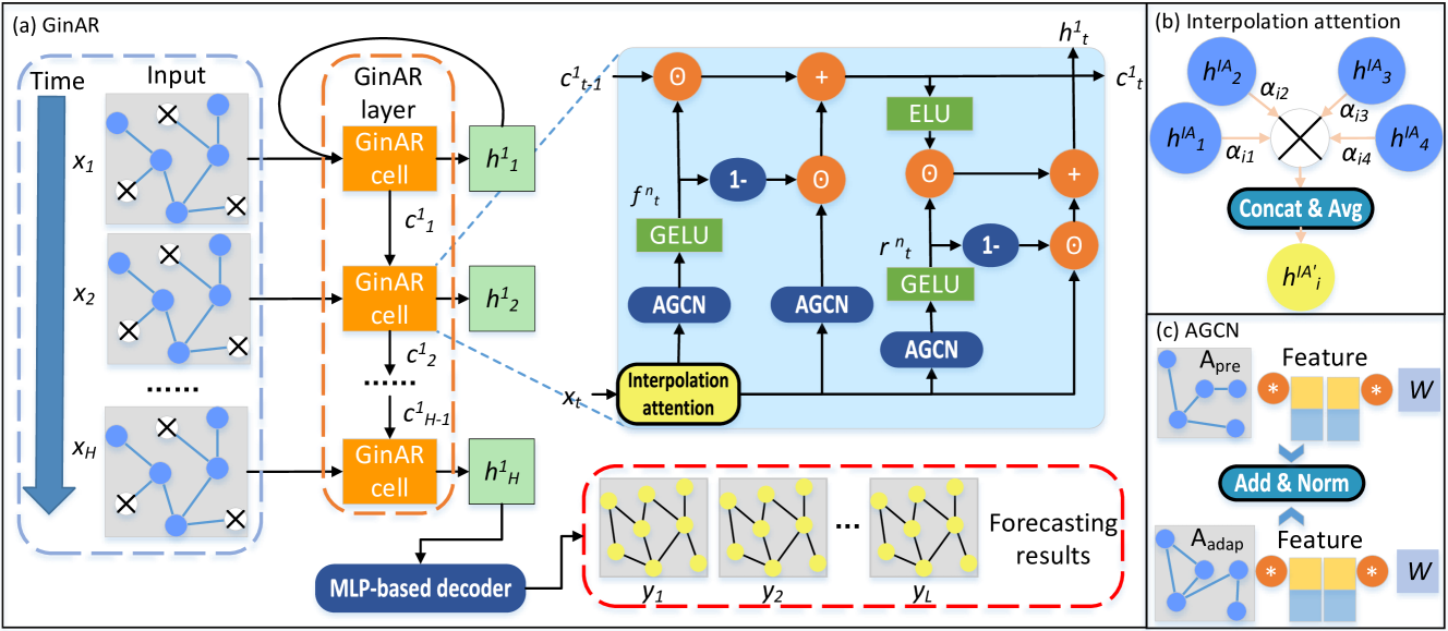 Авторская визуализация фреймворка GinAR