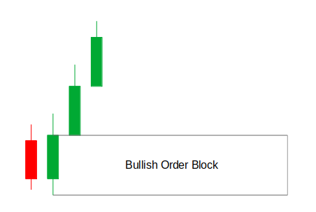 Bullish OB
