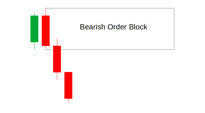 Bearish OB