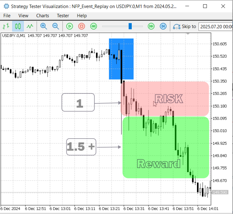 Strategy on a Bearish Setup