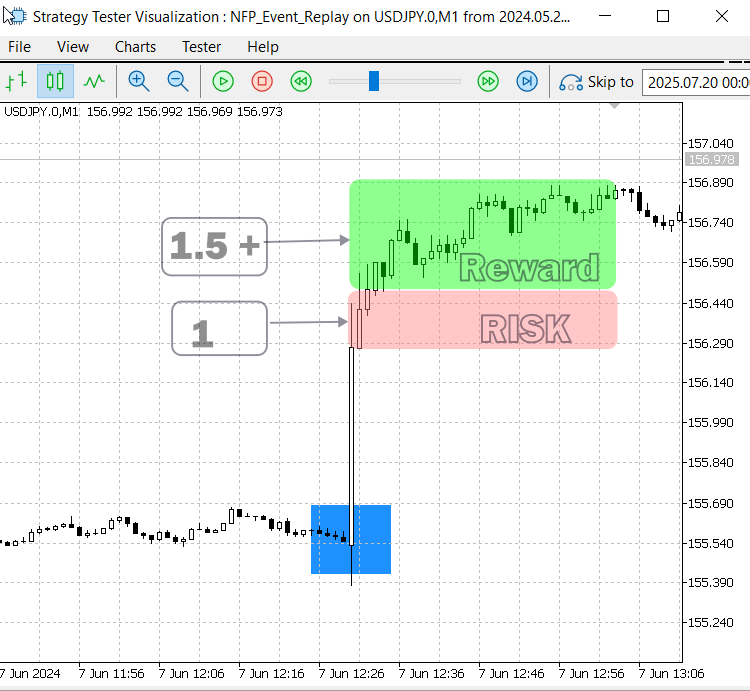 Strategy on Bullish momentum setup