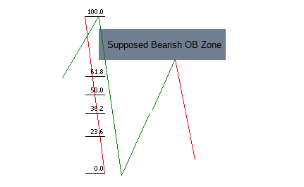 Bearish FIBO