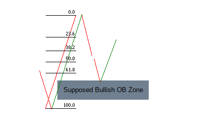 Bullish FIBO