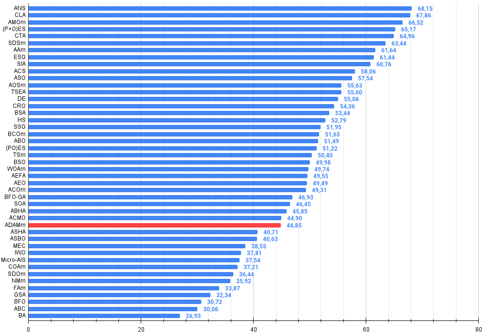 chart