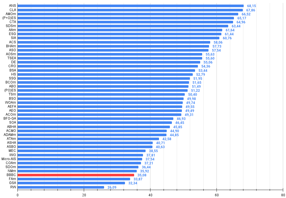 chart