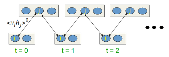 Abb. 10. Algorithmus des CD-k-Einlernens