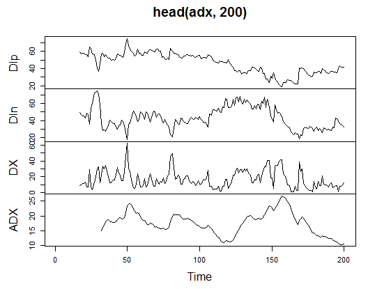 Abb. 13. Indikator Welles Wilder's Directional Movement Index – ADX(HLC, n)
