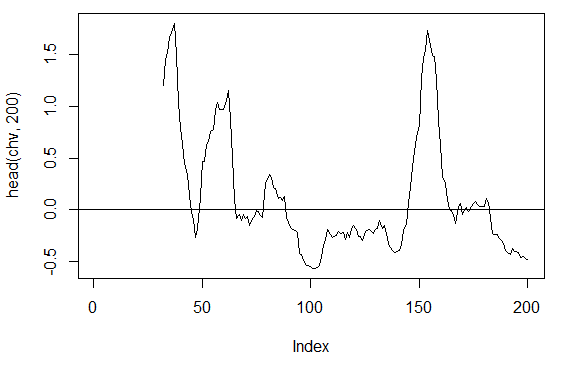Abb. 16. Indikator chaikinVolatility (HLC, n)