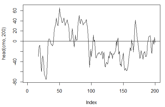 Abb. 17. Indikator Chande Momentum Oscillator – CMO(Med, n)
