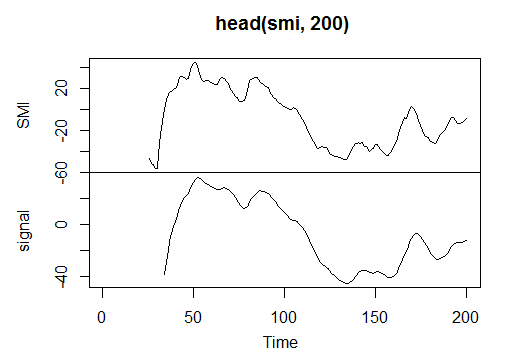 Abb. 22. Indikator Stochastic Momentum Index – SMI(HLC, n = 13, nFast = 2, nSlow = 25, nSig = 9)