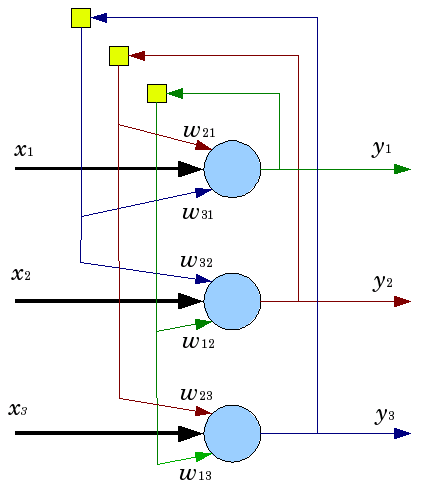 Abb. 5. Struktur eines Hopfield-Netzes mit drei Neuronen
