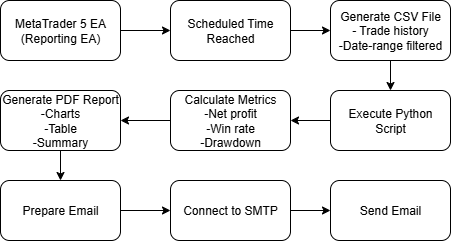 Reporting EA process flow