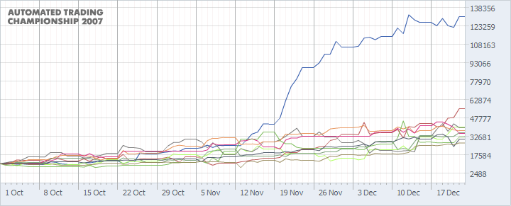 Automated Trading Championship 2007