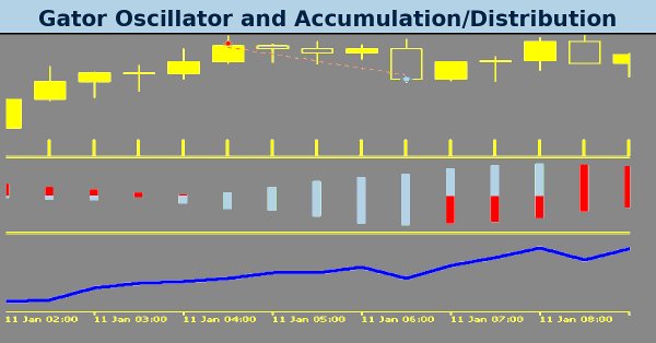 MQL5 Wizard Techniques you should know (Part 77): Using Gator Oscillator and the Accumulation/Distribution Oscillator