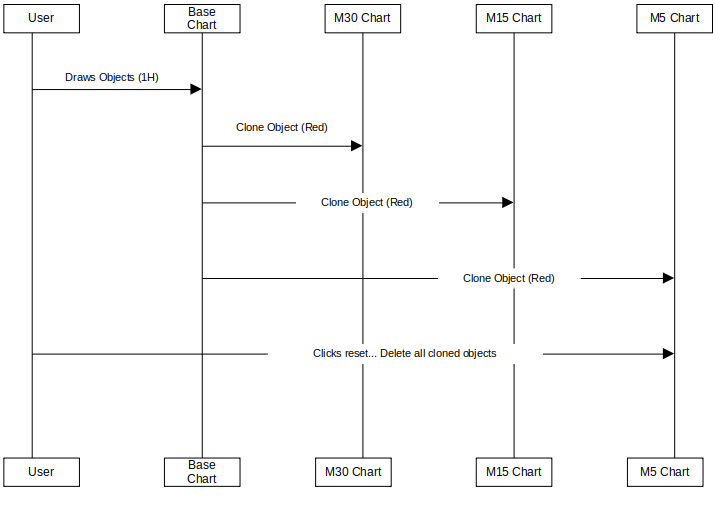 Workflow Logic