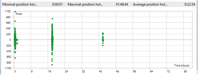 Fig. 8 - Holding times from the Nasdaq cointegrated basket backtest for the first five months of 2025 on the daily timeframe