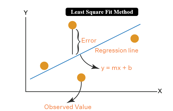 LEAST SQUARES OF FIT METHOD