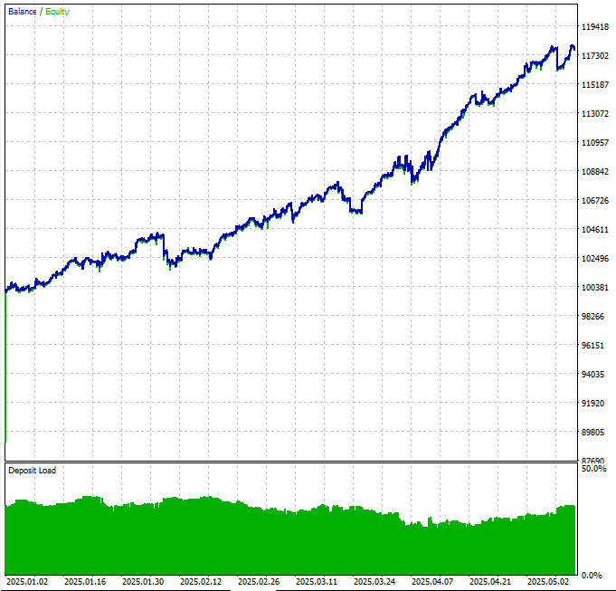 Fig. 5 - Equity curve from Nasdaq cointegrated basket backtest for the first five months of 2025 on the daily timeframe