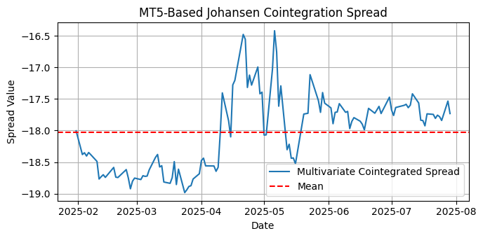 Fig. 10 - Plot of multivariate cointegrated spread between AAAU, USGO, and BGLD for the last six months on the daily timeframe