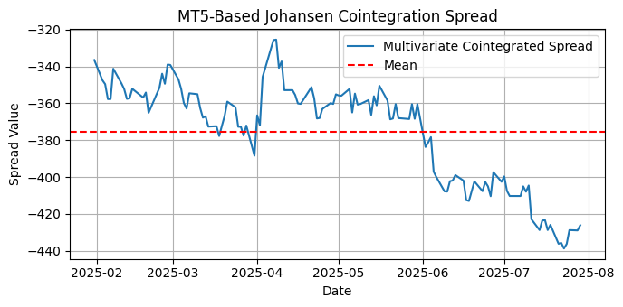Fig. 12 - Plot of multivariate cointegrated spread between CEF, SLV, and SIVR for the last six months on the daily timeframe