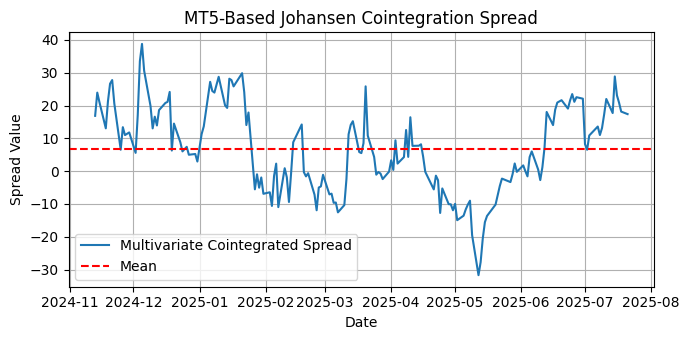 Fig. 4 - Plot of multivariate cointegrated spread for NVDA, MCHP, MPWR, and MU