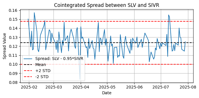 Fig. 11 - Plot of the cointegrated spread between SLV and SIVR for the last six months on the daily timeframe