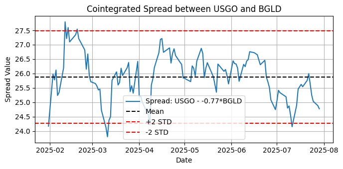 Fig. 9 - Plot of the cointegrated spread between USGO and BGLD for the last six months on the daily timeframe