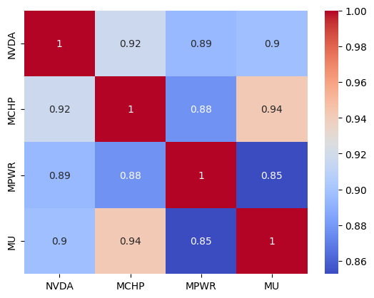 Fig. 3 - Pearson correlation matrix for NVDA, MCHP, MPWR, and MU viewed as a Seaborn heatmap