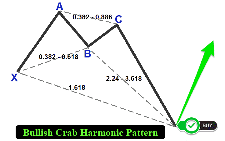 BULLISH CRAB HARMONIC PATTERN