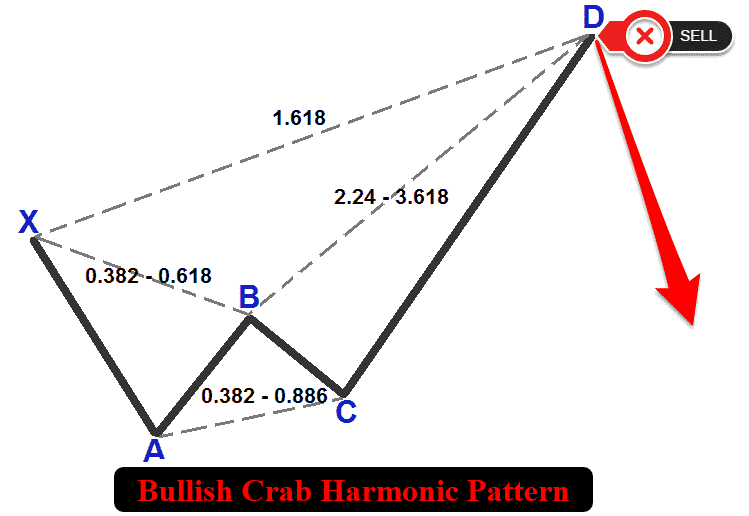 BEARISH CRAB HARMONIC PATTERN