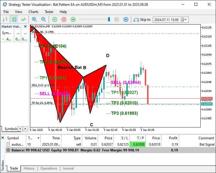 BEARISH SIGNAL
