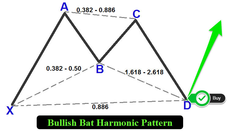 BULLISH BAT PATTERN