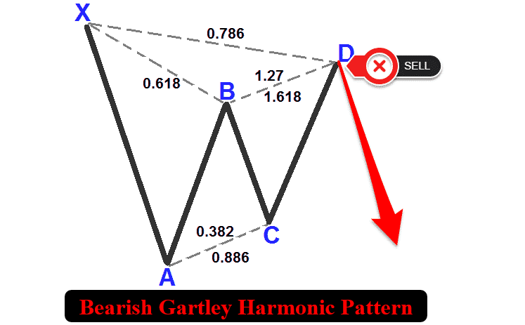 BEARISH GARTLEY HARMONIC PATTERN